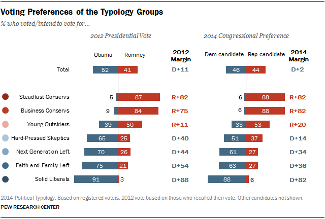 Voting Preferences of the Typology Groups