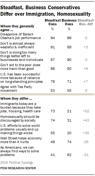 Steadfast, Business Conservatives Differ over Immigration, Homosexuality