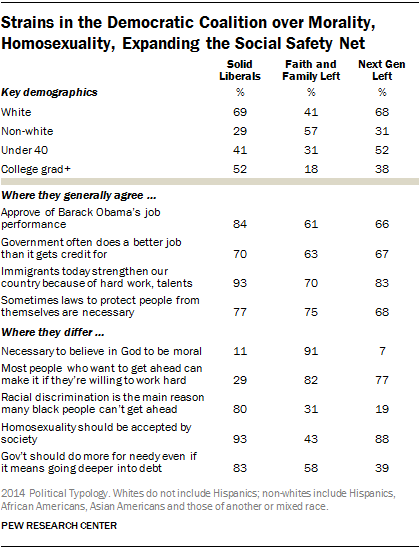 Strains in the Democratic Coalition over Morality, Homosexuality, Expanding the Social Safety Net