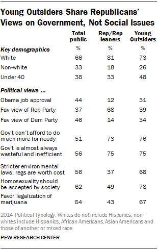 Young Outsiders Share Republicans’ Views on Government, Not Social Issues