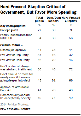 Hard-Pressed Skeptics Critical of Government, But Favor More Spending