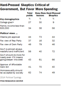 Hard-Pressed Skeptics Critical of Government, But Favor More Spending