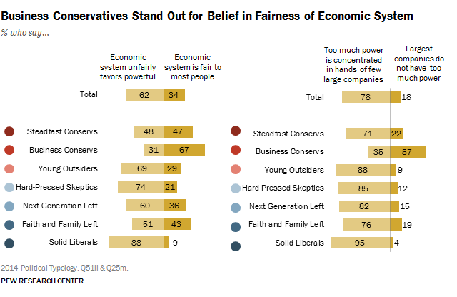 Business Conservatives Stand Out for Belief in Fairness of Economic System