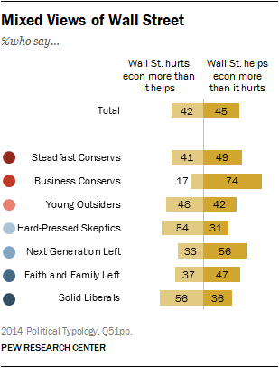 Mixed Views of Wall Street
