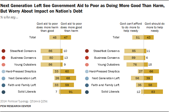 Next Generation Left See Government Aid to Poor as Doing More Good Than Harm, But Worry About Impact on Nation’s Debt 