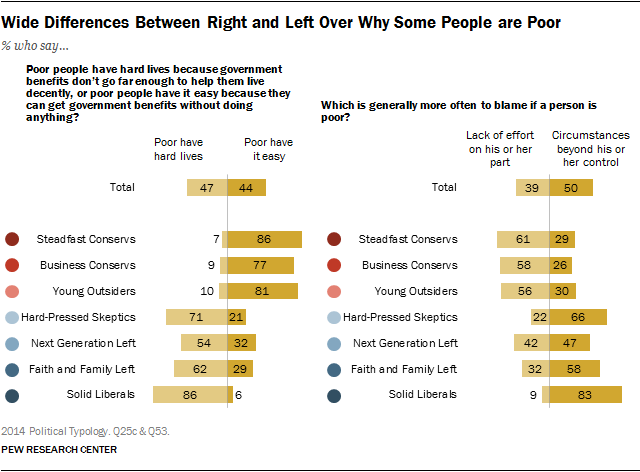 Wide Differences Between Right and Left Over Why Some People are Poor