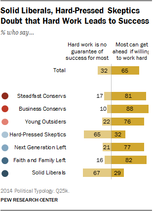 Solid Liberals, Hard-Pressed Skeptics Doubt that Hard Work Leads to Success 