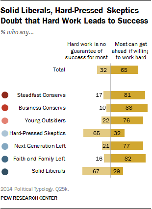 Solid Liberals, Hard-Pressed Skeptics Doubt that Hard Work Leads to Success