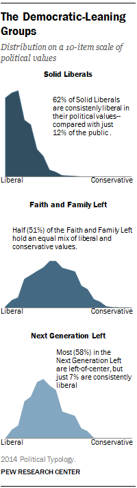 The Democratic-Leaning Groups