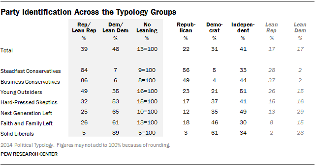 Party Identification Across the Typology Groups