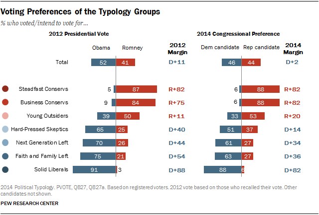 Voting Preferences of the Typology Groups