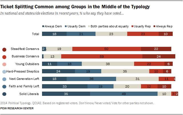 Ticket Splitting Common among Groups in the Middle of the Typology