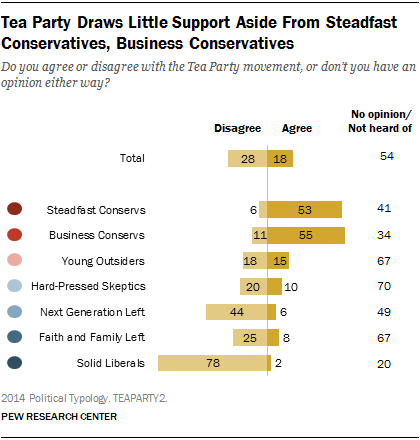 Tea Party Draws Little Support Aside From Steadfast Conservatives, Business Conservatives