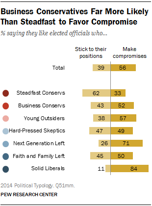 Business Conservatives Far More Likely Than Steadfast to Favor Compromise