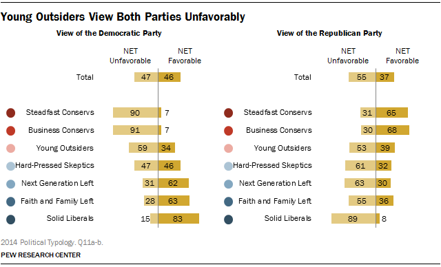 Young Outsiders View Both Parties Unfavorably