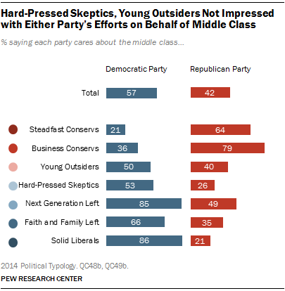 Hard-Pressed Skeptics, Young Outsiders Not Impressed with Either Party’s Efforts on Behalf of Middle Class