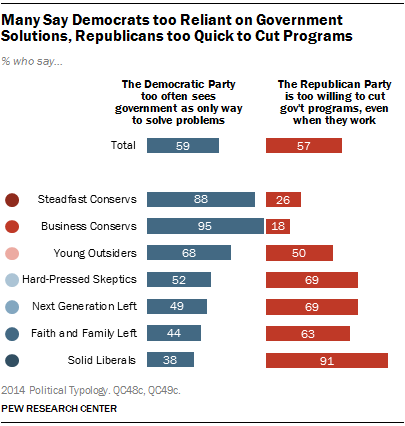 Many Say Democrats too Reliant on Government Solutions, Republicans too Quick to Cut Programs