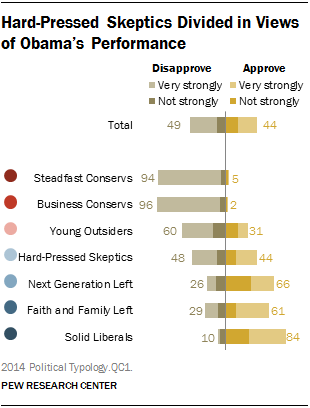 Hard-Pressed Skeptics Divided in Views of Obama’s Performance