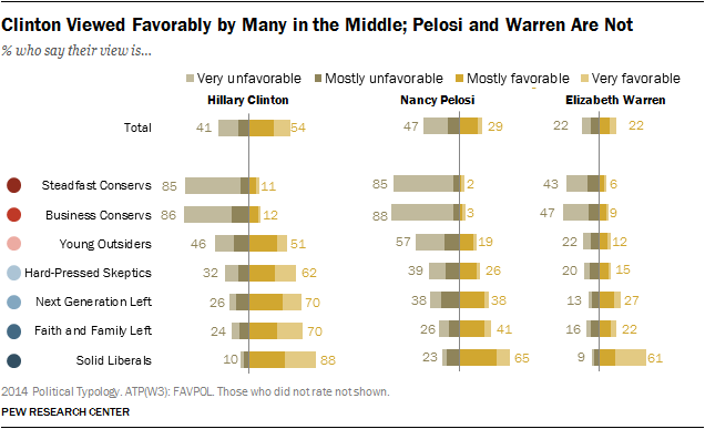 Clinton Viewed Favorably by Many in the Middle; Pelosi and Warren Are Not 
