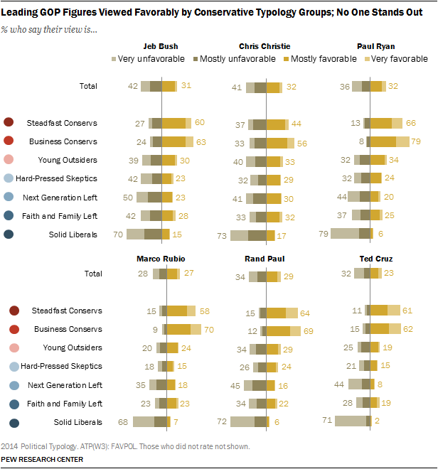 Leading GOP Figures Viewed Favorably by Conservative Typology Groups; No One Stands Out 