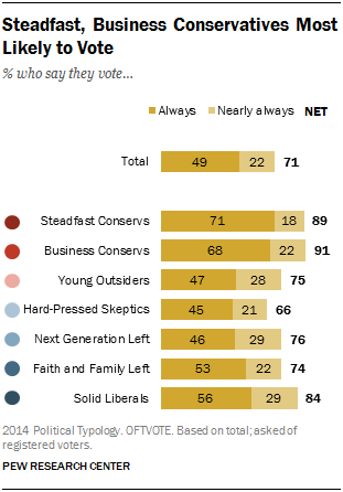 Steadfast, Business Conservatives Most Likely to Vote