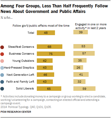 Among Four Groups, Less Than Half Frequently Follow News About Government and Public Affairs
