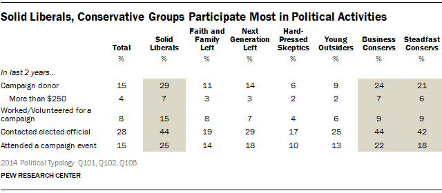 Solid Liberals, Conservative Groups Participate Most in Political Activities