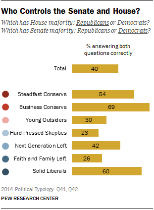 Who Controls the Senate and House?