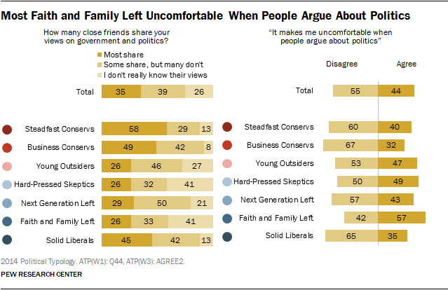Most Faith and Family Left Uncomfortable When People Argue About Politics
