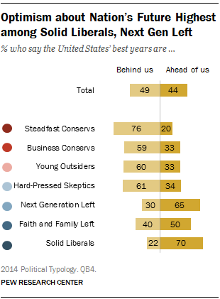 Optimism about Nation’s Future Highest among Solid Liberals, Next Gen Left