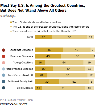 Most Say U.S. Is Among the Greatest Countries, But Does Not ‘Stand Above All Others’