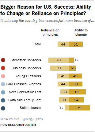 Bigger Reason for U.S. Success: Ability to Change or Reliance on Principles?