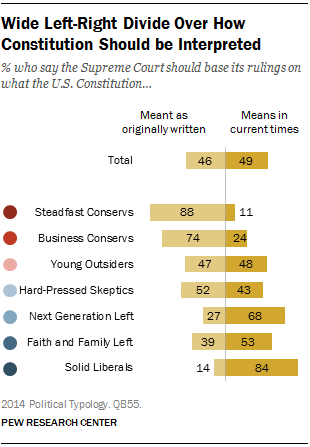 Wide Left-Right Divide Over How Constitution Should be Interpreted