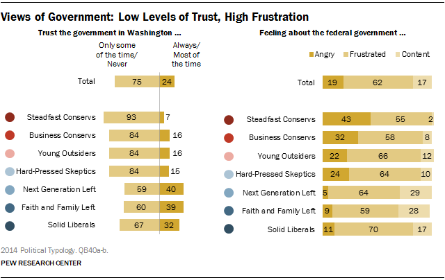Views of Government: Low Levels of Trust, High Frustration