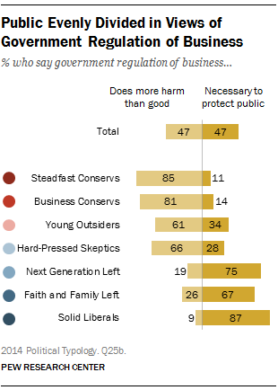 Public Evenly Divided in Views of Government Regulation of Business