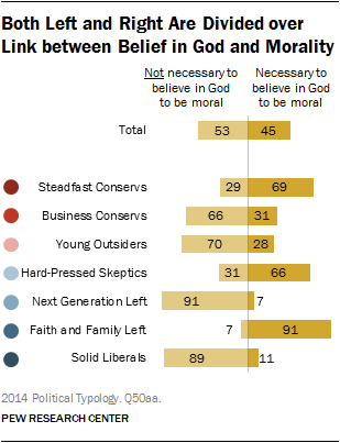 Both Left and Right Are Divided over Link between Belief in God and Morality
