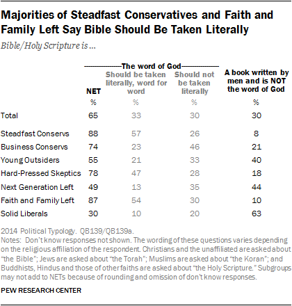 Majorities of Steadfast Conservatives and Faith and Family Left Say Bible Should Be Taken Literally
