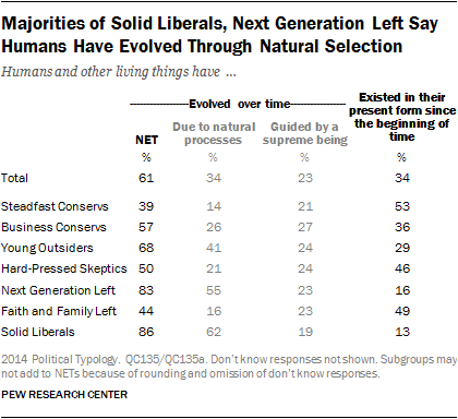 Majorities of Solid Liberals, Next Generation Left Say Humans Have Evolved Through Natural Selection