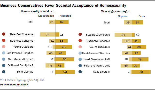 Business Conservatives Favor Societal Acceptance of Homosexuality