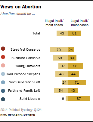 Views on Abortion