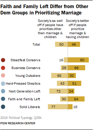 Faith and Family Left Differ from Other Dem Groups in Prioritizing Marriage