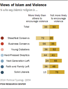 Views of Islam and Violence