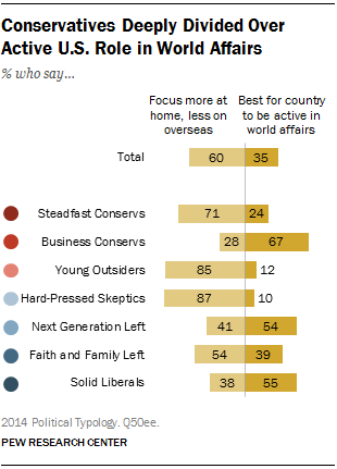 Conservatives Deeply Divided Over Active U.S. Role in World Affairs