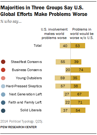 Majorities in Three Groups Say U.S. Global Efforts Make Problems Worse