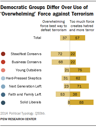Democratic Groups Differ Over Use of ‘Overwhelming’ Force against Terrorism