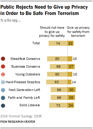 Public Rejects Need to Give up Privacy in Order to Be Safe From Terrorism