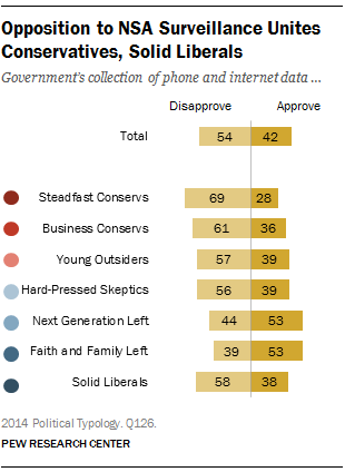 Opposition to NSA Surveillance Unites Conservatives, Solid Liberals