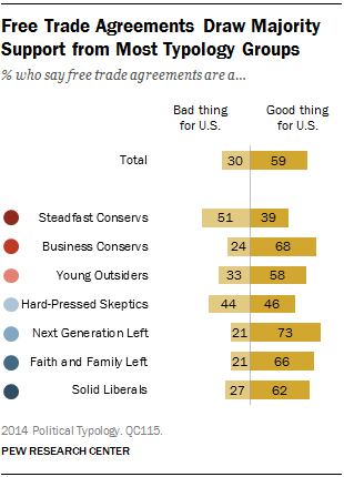 Free Trade Agreements Draw Majority Support from Most Typology Groups