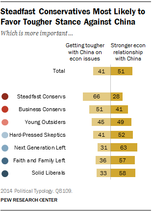 Steadfast Conservatives Most Likely to Favor Tougher Stance Against China