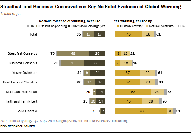 Steadfast and Business Conservatives Say No Solid Evidence of Global Warming